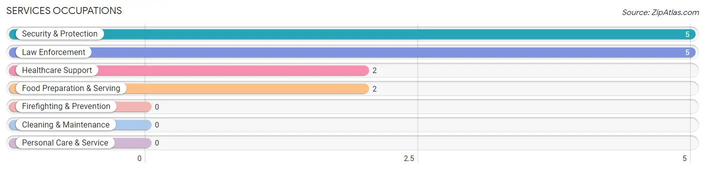 Services Occupations in Zip Code 65244