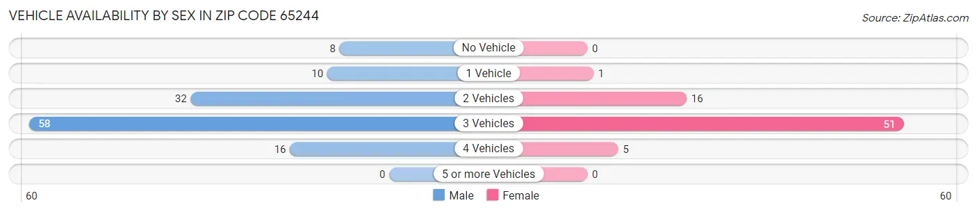 Vehicle Availability by Sex in Zip Code 65244