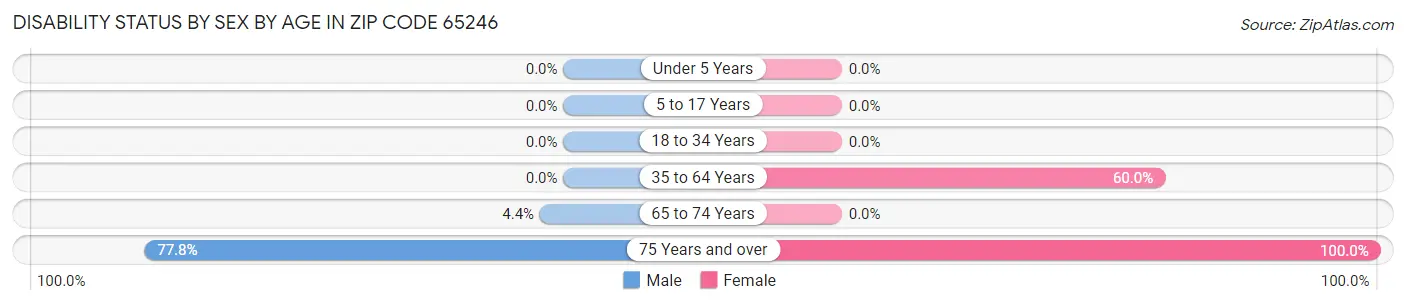 Disability Status by Sex by Age in Zip Code 65246