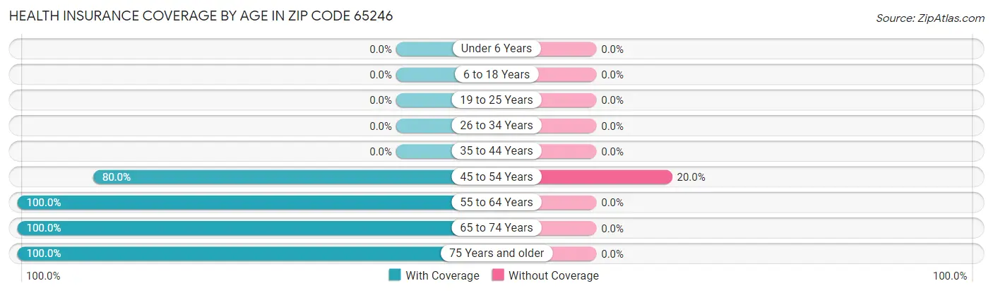Health Insurance Coverage by Age in Zip Code 65246