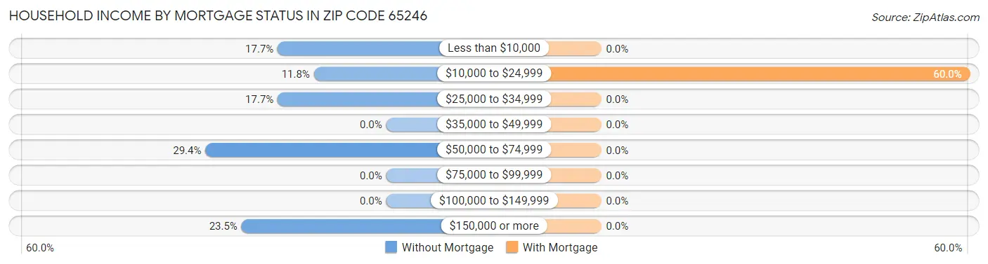 Household Income by Mortgage Status in Zip Code 65246