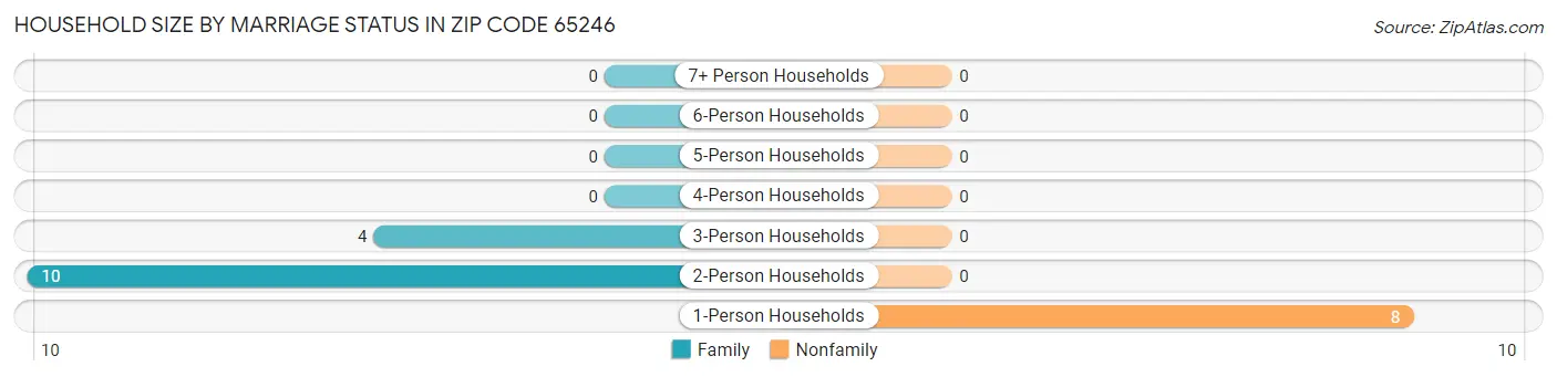 Household Size by Marriage Status in Zip Code 65246