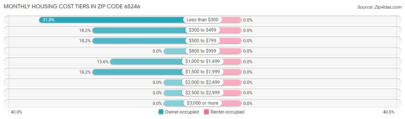 Monthly Housing Cost Tiers in Zip Code 65246
