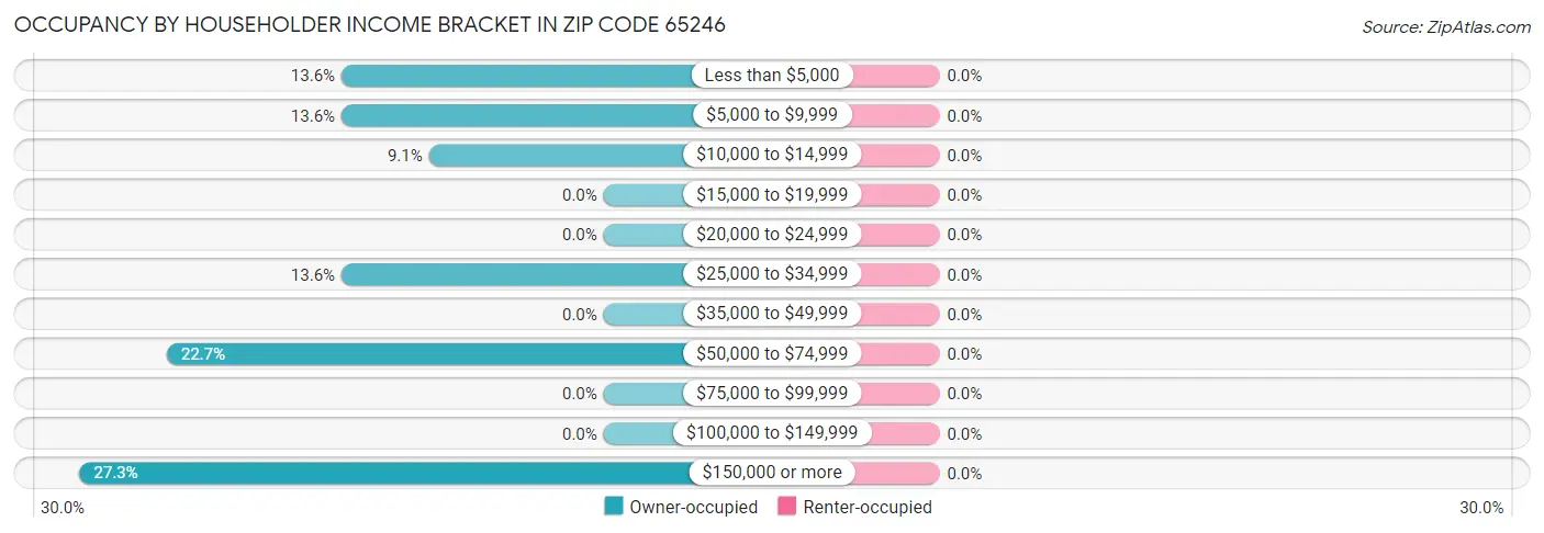 Occupancy by Householder Income Bracket in Zip Code 65246