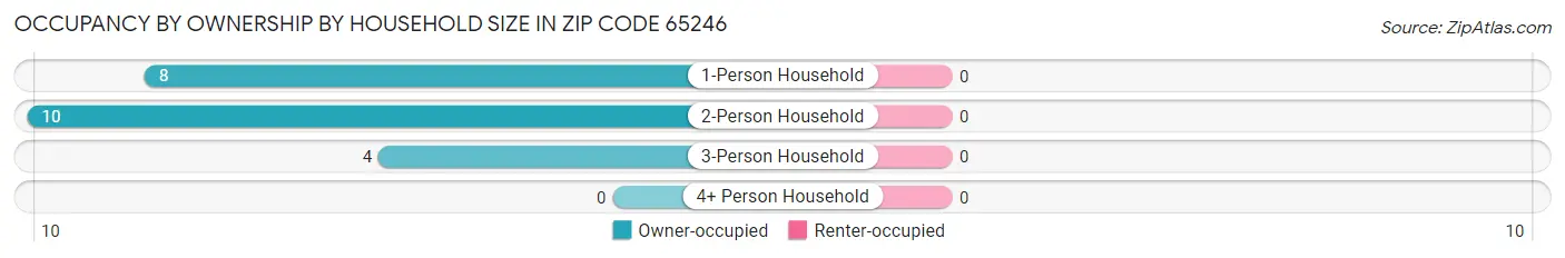 Occupancy by Ownership by Household Size in Zip Code 65246