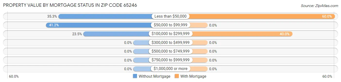Property Value by Mortgage Status in Zip Code 65246