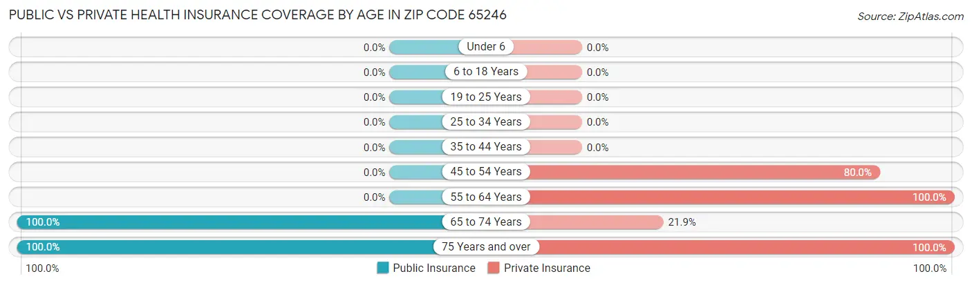 Public vs Private Health Insurance Coverage by Age in Zip Code 65246