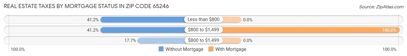 Real Estate Taxes by Mortgage Status in Zip Code 65246