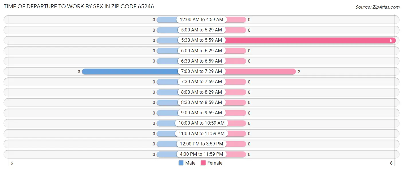 Time of Departure to Work by Sex in Zip Code 65246