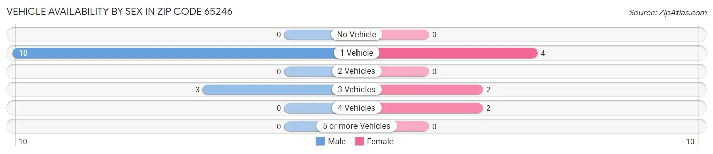 Vehicle Availability by Sex in Zip Code 65246