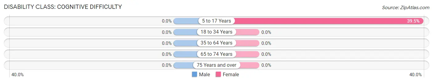 Disability in Zip Code 65247: <span>Cognitive Difficulty</span>