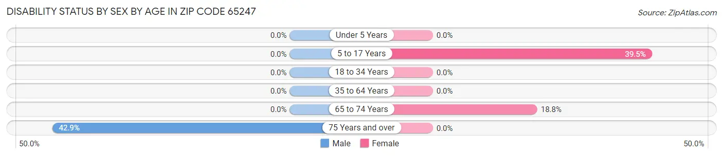 Disability Status by Sex by Age in Zip Code 65247