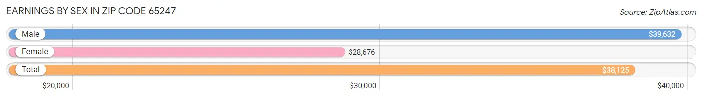 Earnings by Sex in Zip Code 65247