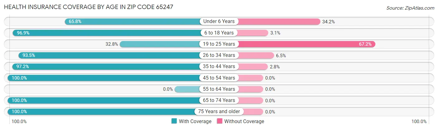 Health Insurance Coverage by Age in Zip Code 65247