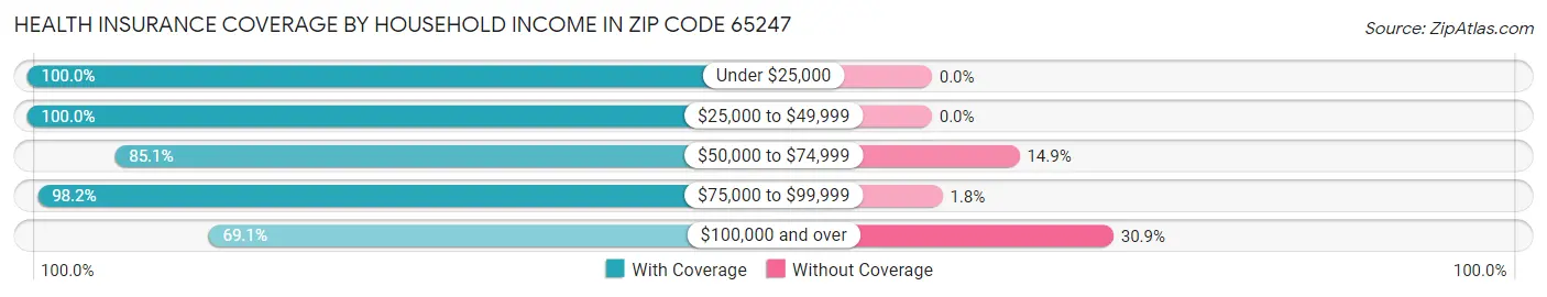Health Insurance Coverage by Household Income in Zip Code 65247