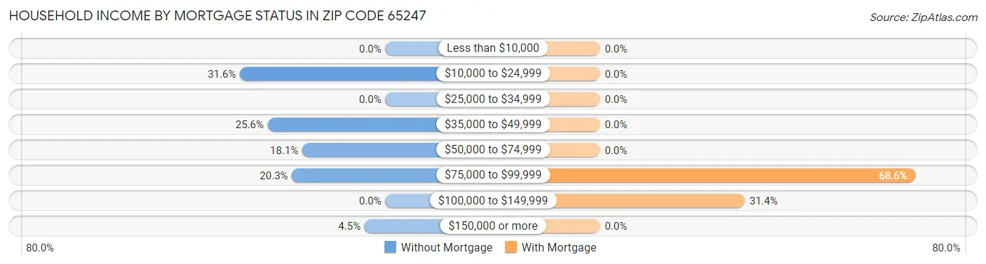 Household Income by Mortgage Status in Zip Code 65247