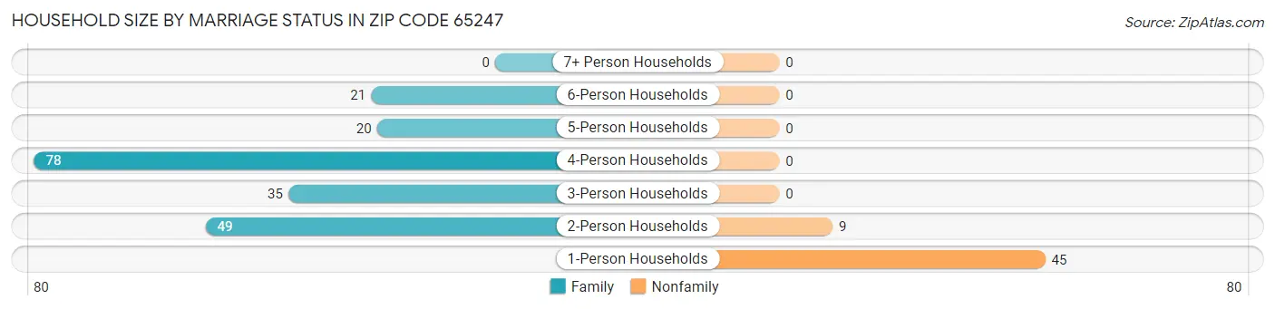 Household Size by Marriage Status in Zip Code 65247