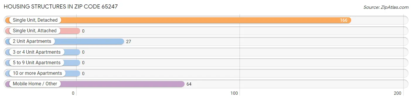 Housing Structures in Zip Code 65247