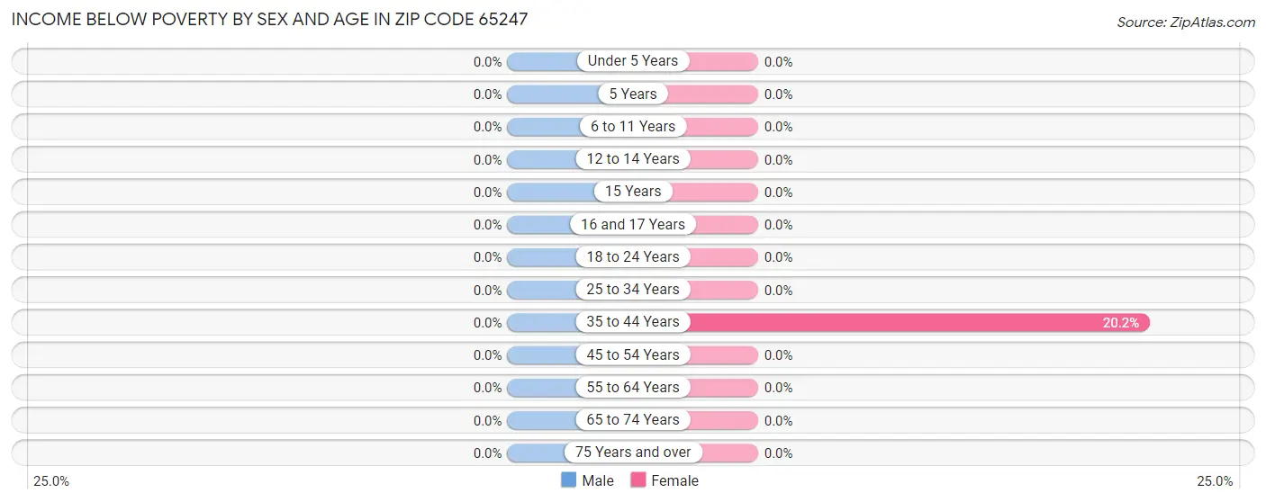 Income Below Poverty by Sex and Age in Zip Code 65247