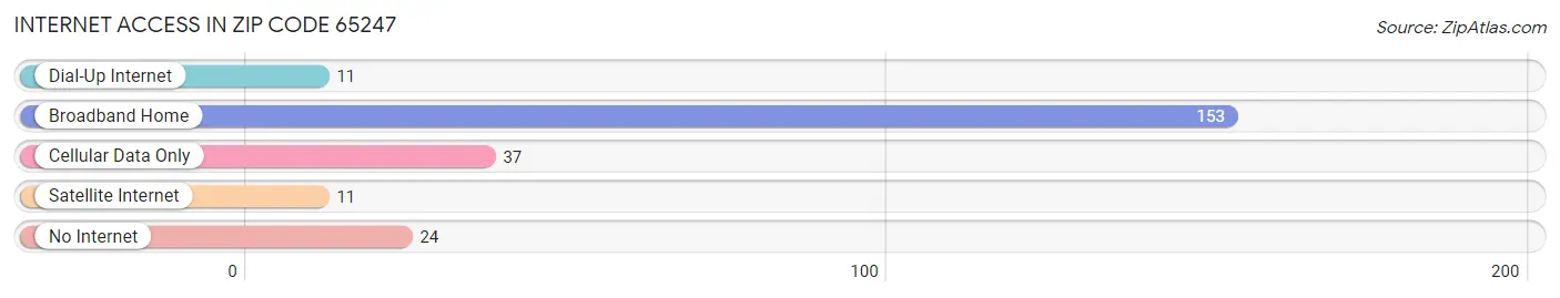 Internet Access in Zip Code 65247