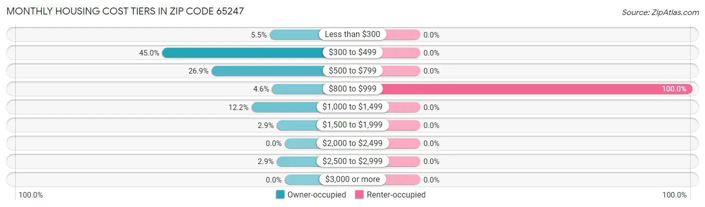 Monthly Housing Cost Tiers in Zip Code 65247