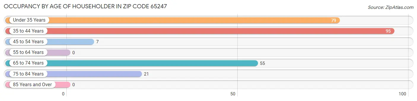 Occupancy by Age of Householder in Zip Code 65247