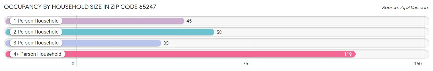 Occupancy by Household Size in Zip Code 65247