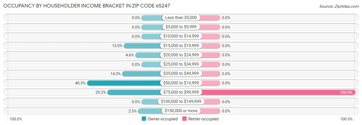 Occupancy by Householder Income Bracket in Zip Code 65247