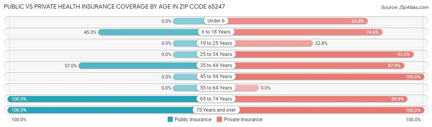 Public vs Private Health Insurance Coverage by Age in Zip Code 65247