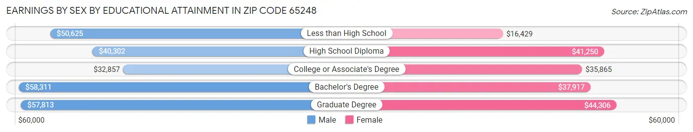 Earnings by Sex by Educational Attainment in Zip Code 65248