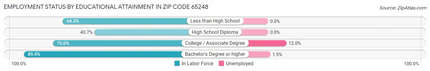 Employment Status by Educational Attainment in Zip Code 65248