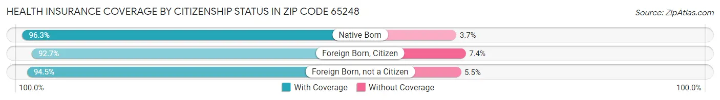 Health Insurance Coverage by Citizenship Status in Zip Code 65248
