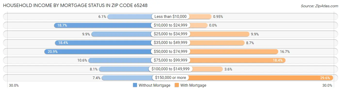 Household Income by Mortgage Status in Zip Code 65248