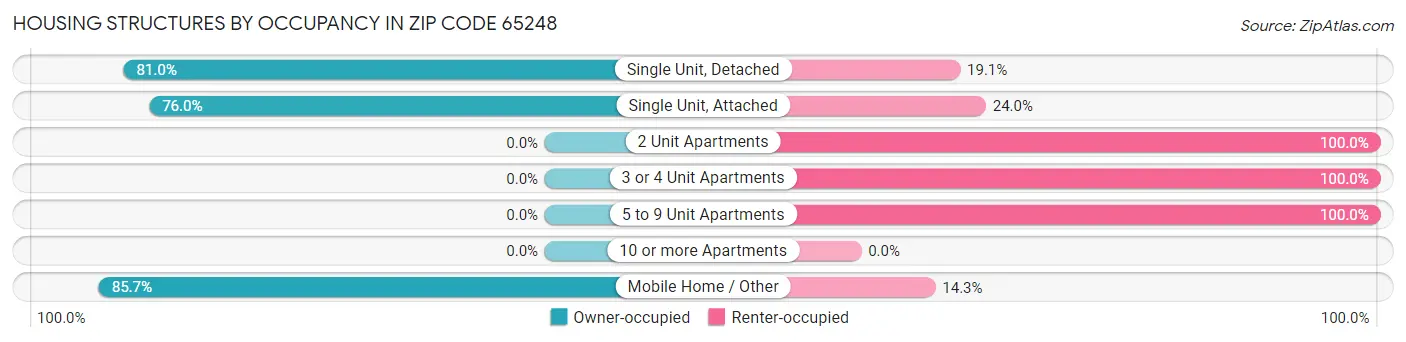 Housing Structures by Occupancy in Zip Code 65248