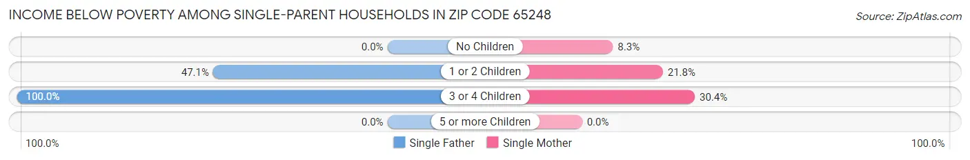 Income Below Poverty Among Single-Parent Households in Zip Code 65248