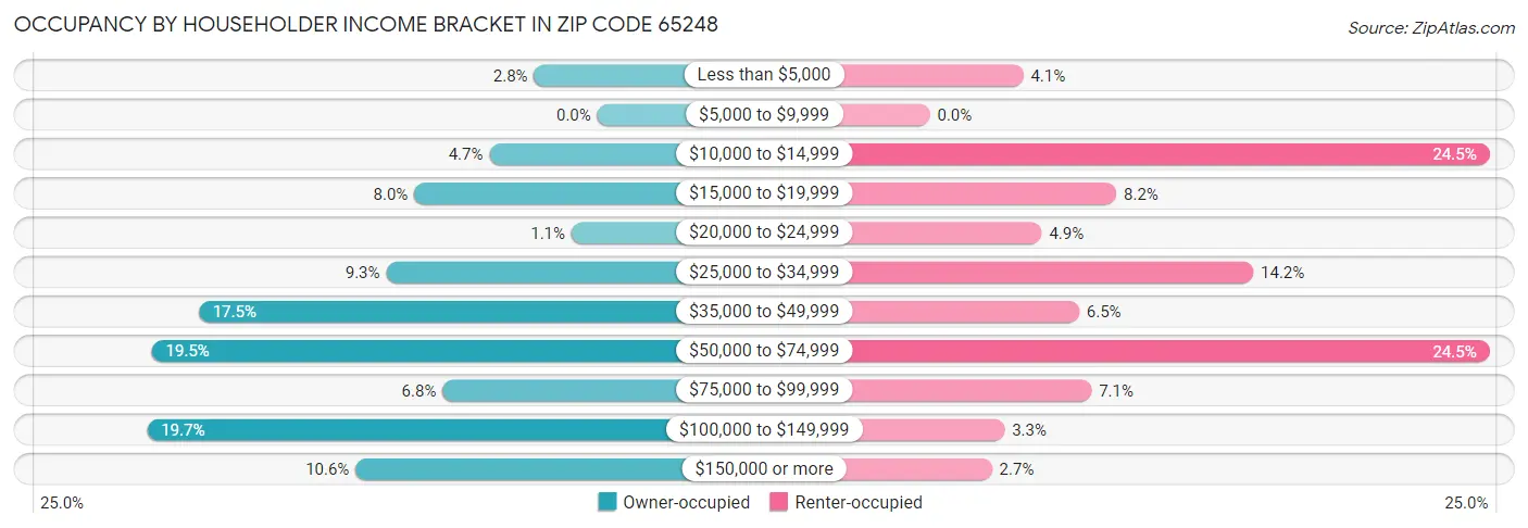 Occupancy by Householder Income Bracket in Zip Code 65248
