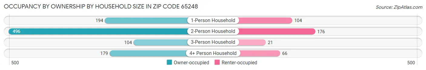 Occupancy by Ownership by Household Size in Zip Code 65248