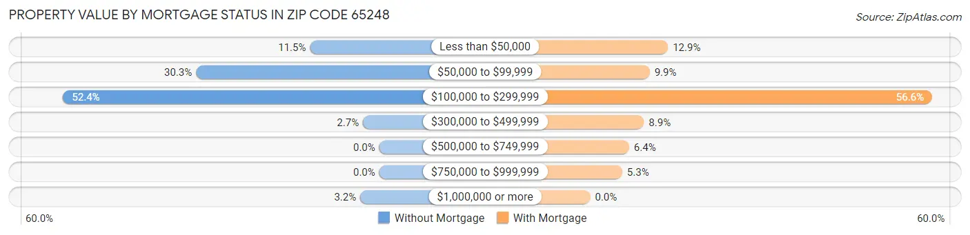 Property Value by Mortgage Status in Zip Code 65248