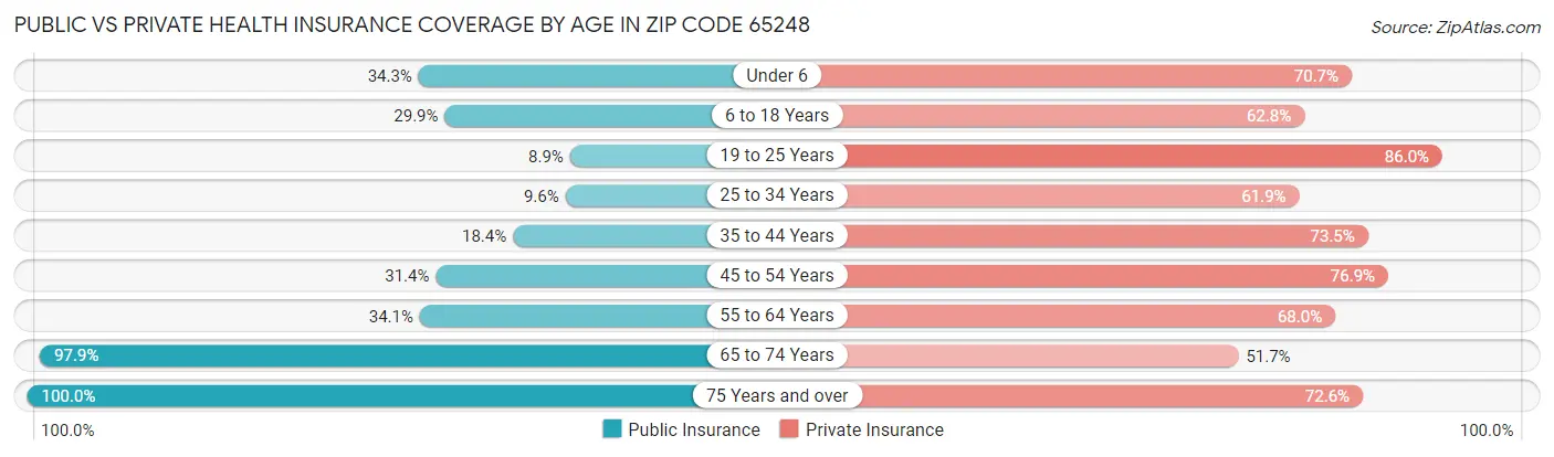 Public vs Private Health Insurance Coverage by Age in Zip Code 65248