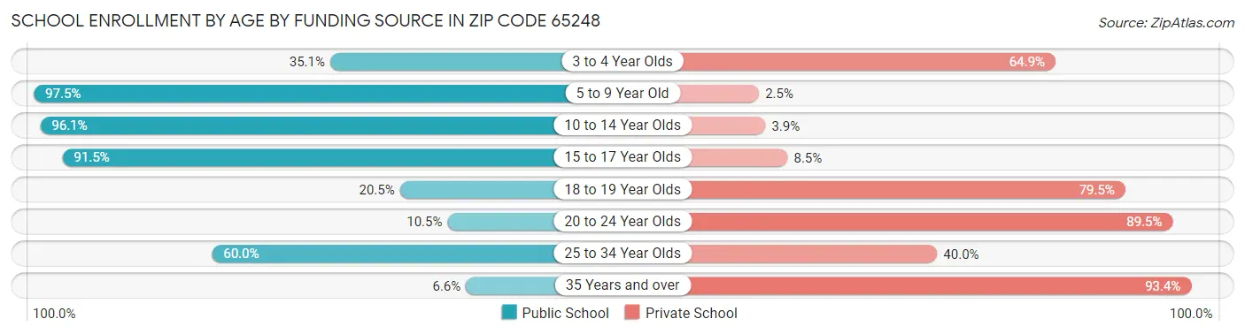 School Enrollment by Age by Funding Source in Zip Code 65248