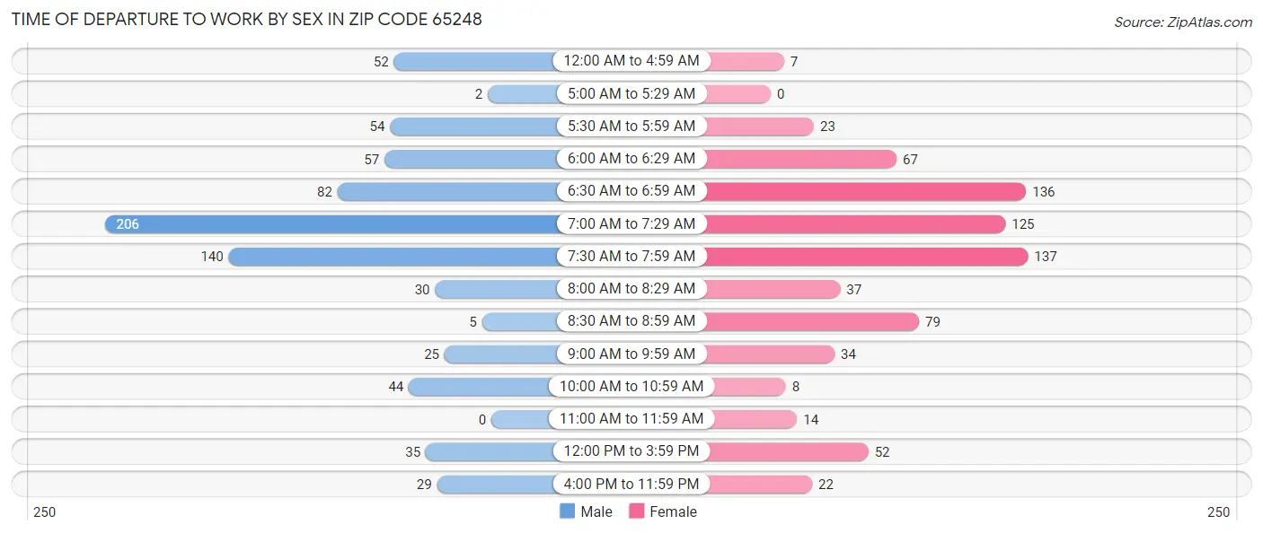 Time of Departure to Work by Sex in Zip Code 65248