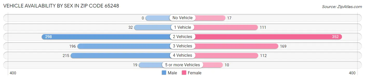 Vehicle Availability by Sex in Zip Code 65248