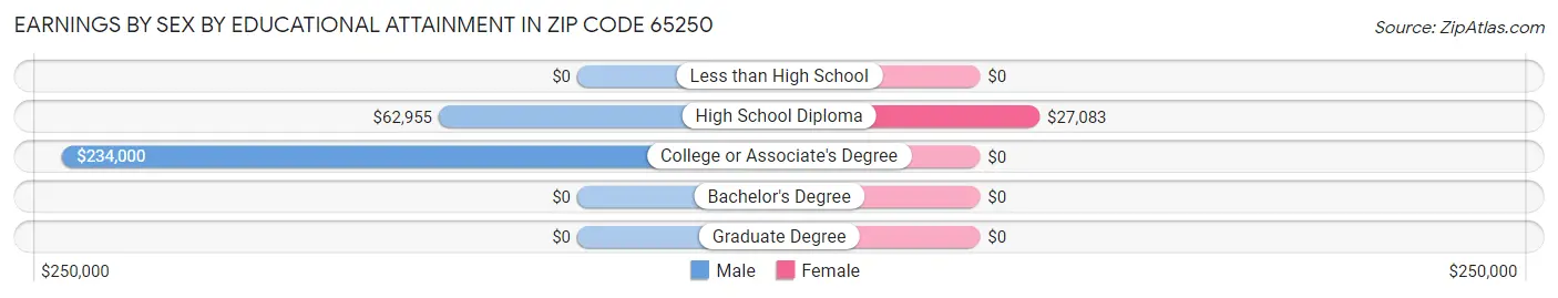 Earnings by Sex by Educational Attainment in Zip Code 65250