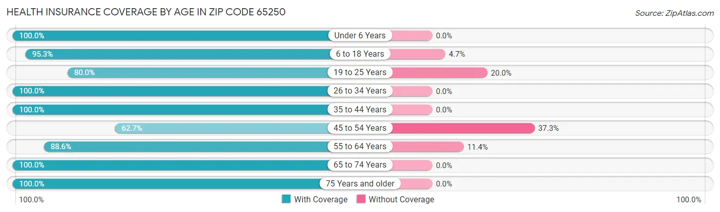 Health Insurance Coverage by Age in Zip Code 65250