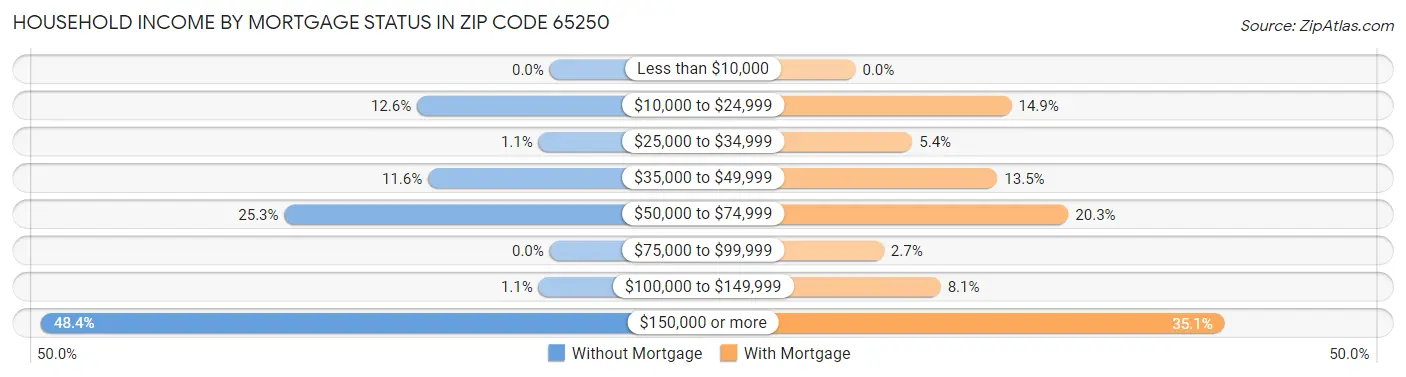Household Income by Mortgage Status in Zip Code 65250