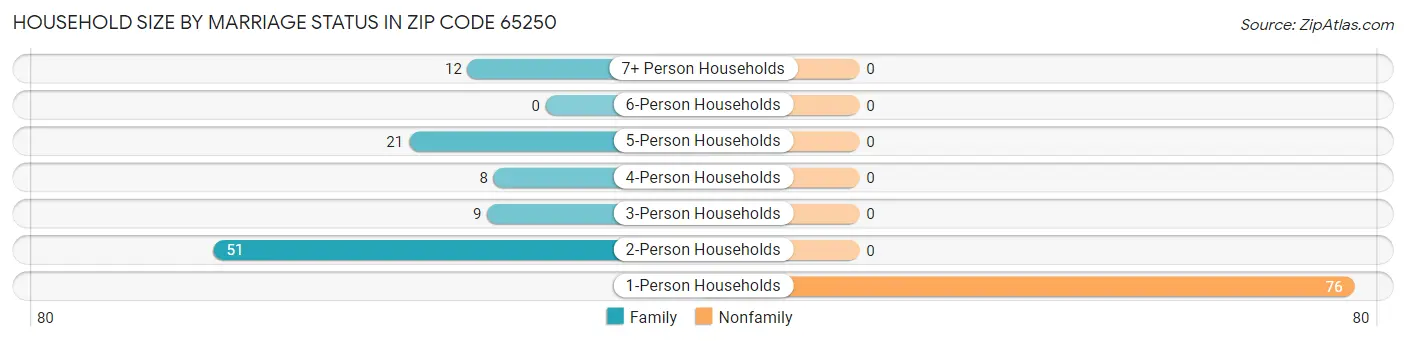 Household Size by Marriage Status in Zip Code 65250
