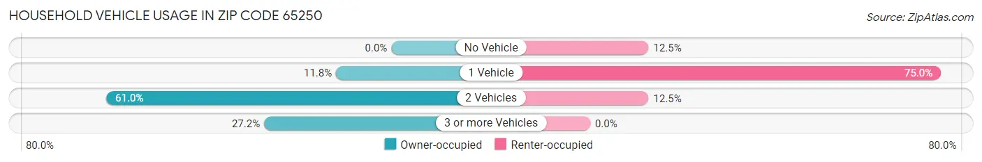 Household Vehicle Usage in Zip Code 65250