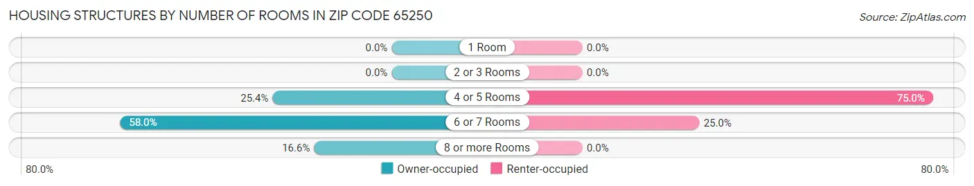 Housing Structures by Number of Rooms in Zip Code 65250