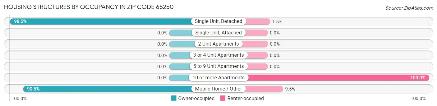 Housing Structures by Occupancy in Zip Code 65250