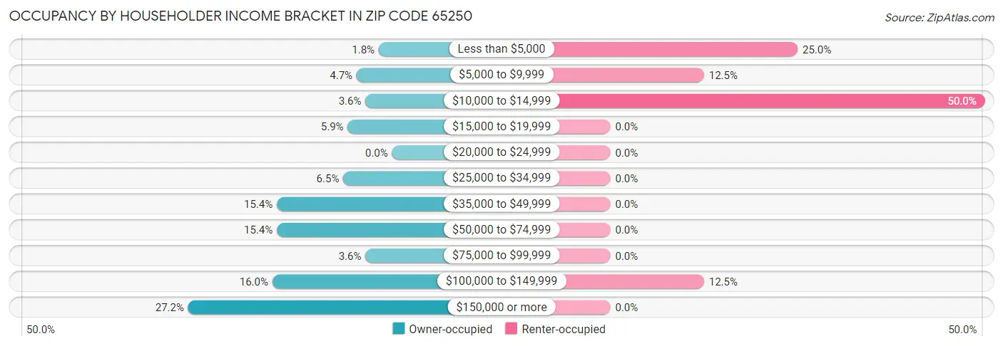 Occupancy by Householder Income Bracket in Zip Code 65250